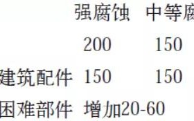 桓台安特佳耐固防腐带您了解耐腐蚀涂层防护机理与涂层钢腐蚀破坏原因及防护